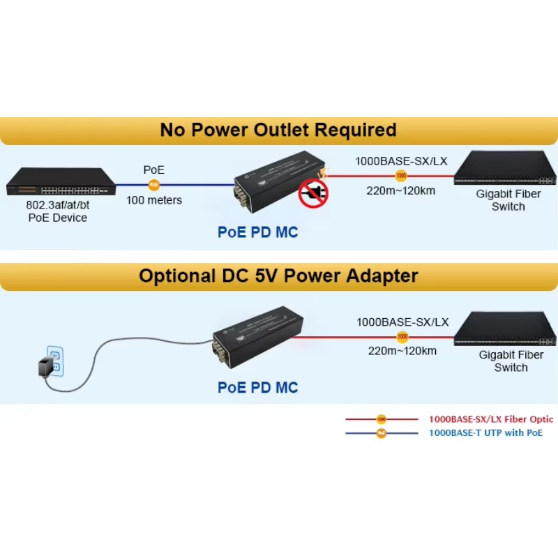 ตัวแปลงสัญญาณไฟเบอร์ออปติก Eth - Dc Dc Converter บทวิจารณ์และราคา
